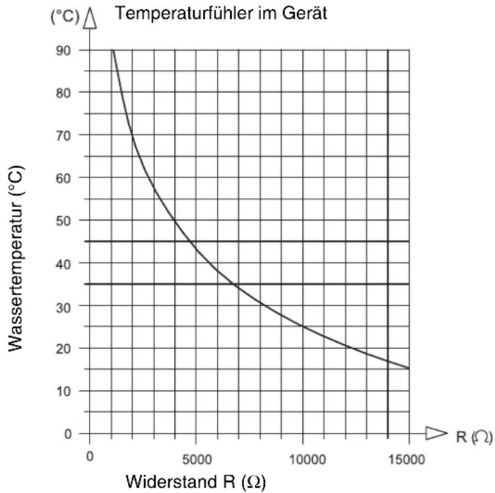BUDERUS Logamax plus GB162-65 - Widerstandskennlinie der NTC-Fühler - 1