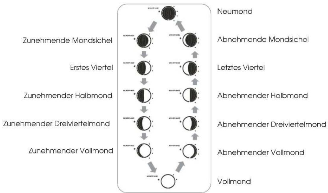 DMV ELECTRONICS JHB2 - Mondphasen - 2