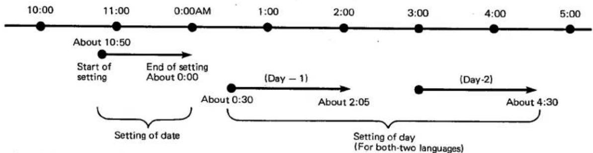 10:00 11:00 0:00AM 1:00 2:00 3:00 4:00 5:00 About 10:50 Start of setting End of setting About 0:00 (Day - 1) (Day-2) About 0:30 About 2:05 About 4:30 Setting of date Setting of day (For both-two languages)