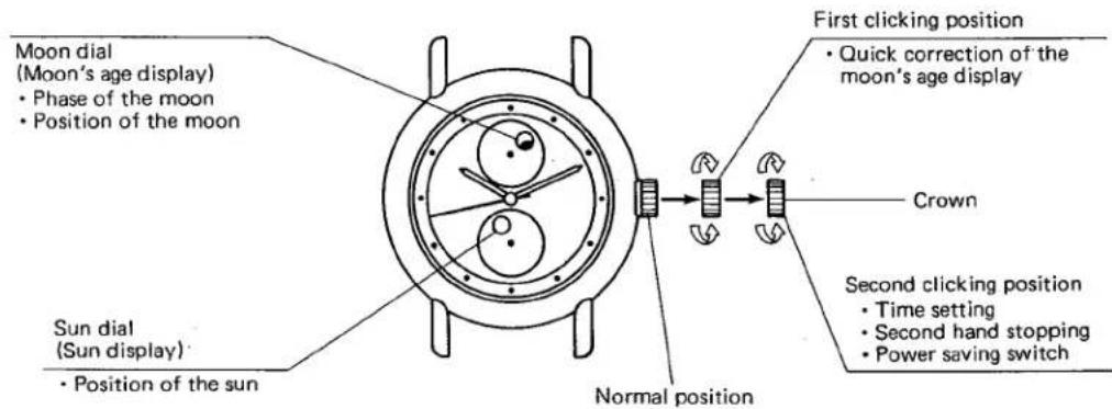 Moon dial (Moon's age display) • Phase of the moon • Position of the moon Sun dial (Sun display) • Position of the sun First clicking position • Quick correction of the moon's age display Crown Second clicking position • Time setting • Second hand stopping • Power saving switch Normal position