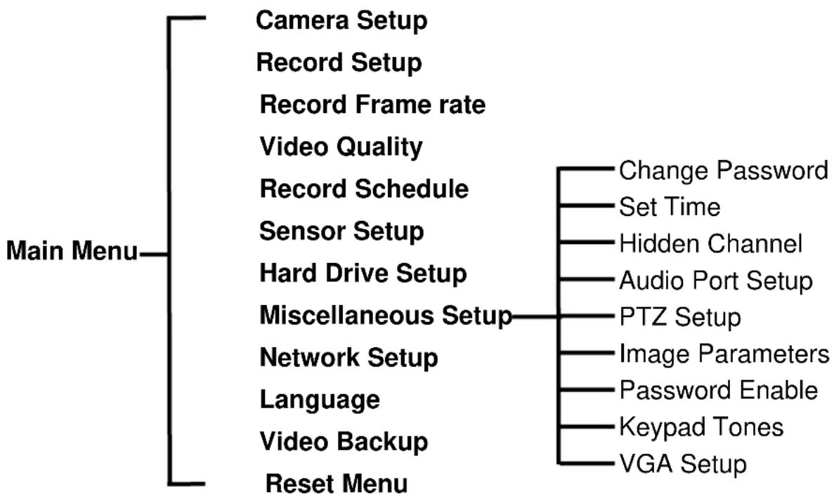 SKYTRONIC DVR 351.124 - Menu Overview - 1