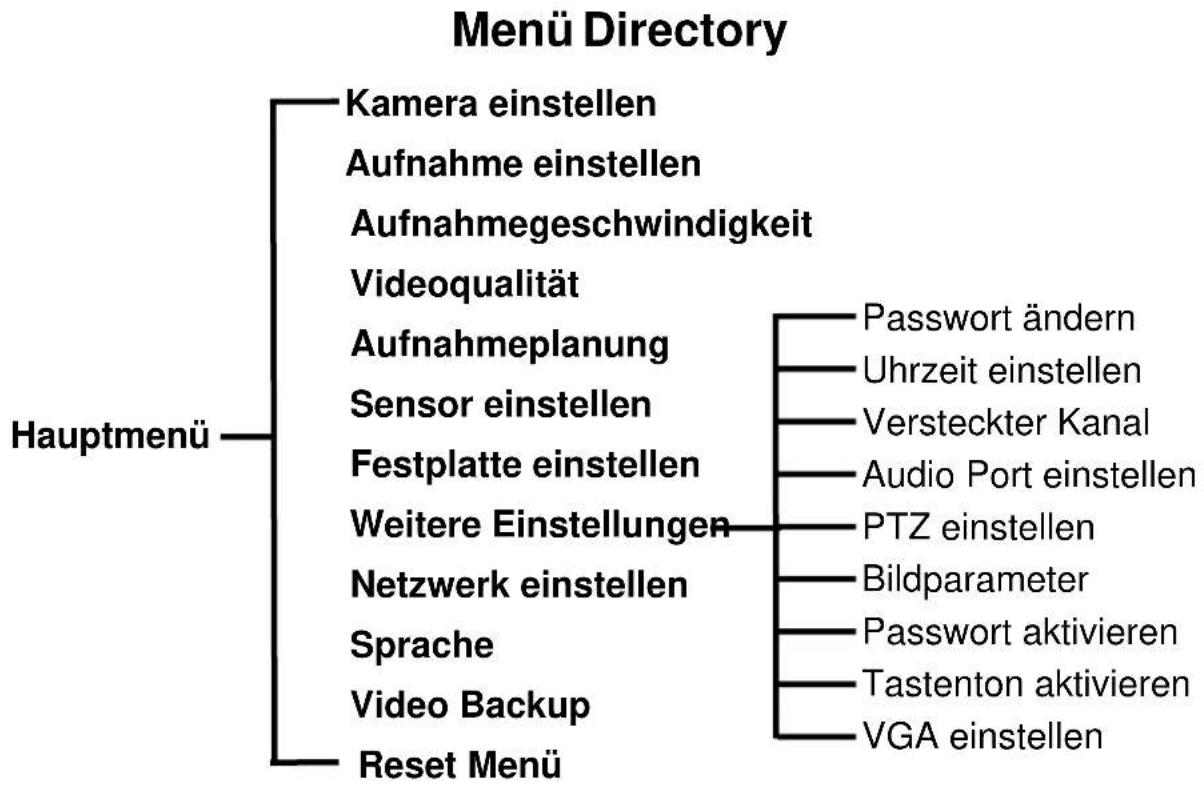 SKYTRONIC DVR 351.124 - Menü Übersicht - 1