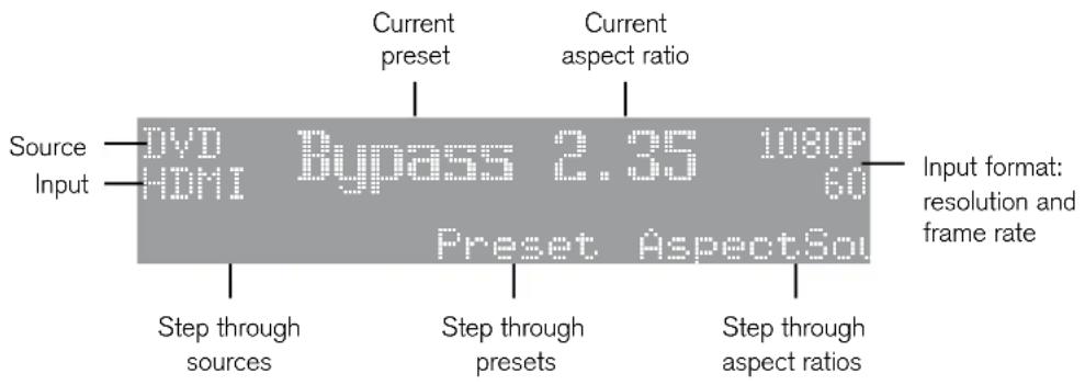 Source Input DVD HDMI Bypass 2.35 1080P 60 Preset AspectSol Current preset Current aspect ratio Step through sources Step through presets Step through aspect ratios Input format: resolution and frame rate