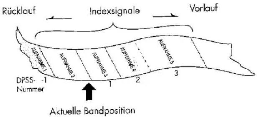 Rücklauf Indexsignale Vorlauf DPSS- Nummer Aktuelle Bandposition