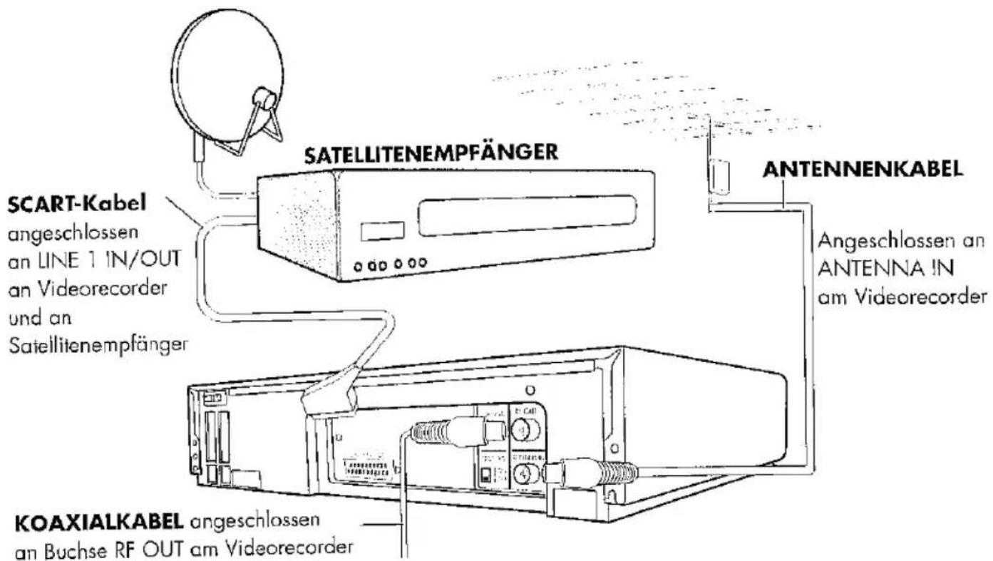 SATELLITENEMPFÄNGER SCART-Kabel angeschlossen an LINE 1 IN/OUT an Videorecorder und an Satellitenempfänger ANTENNENKABEL Angeschlossen an ANTENNA IN am Videorecorder KOAXIALKABEL angeschlossen an Buchse RF OUT am Videorecorder