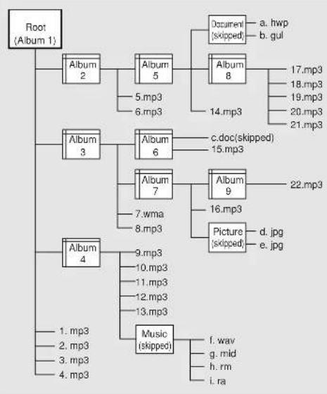 SAMSUNG MCD-CF370 - Playback sequence of albums and tracks - 1