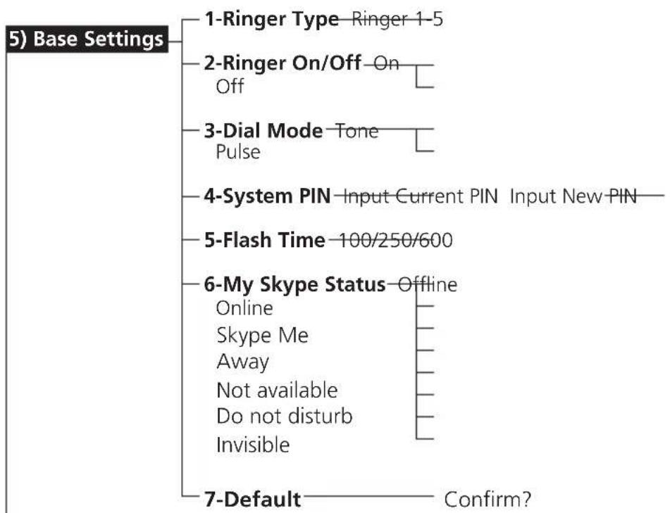 RTX Dualphone 3058 - Menu Structure (Handset) - 4
