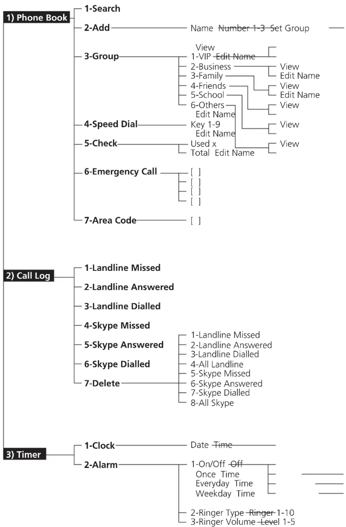 RTX Dualphone 3058 - Menu Structure (Handset) - 1