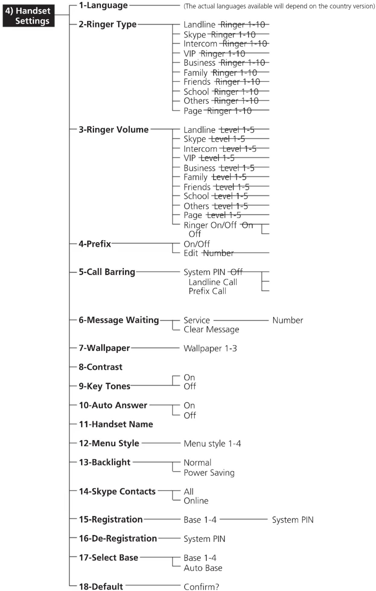 RTX Dualphone 3058 - Menu Structure (Handset) - 3