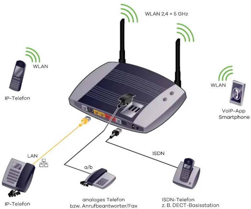 WLAN 2,4 + 5 GHz WLAN IP-Telefon WLAN VoIP-App Smartphone LAN a/b analoges Telefon bzw. Anrufbeantworter/Fax ISDN IP-Telefon ISDN-Telefon z. B. DECT-Basisstation