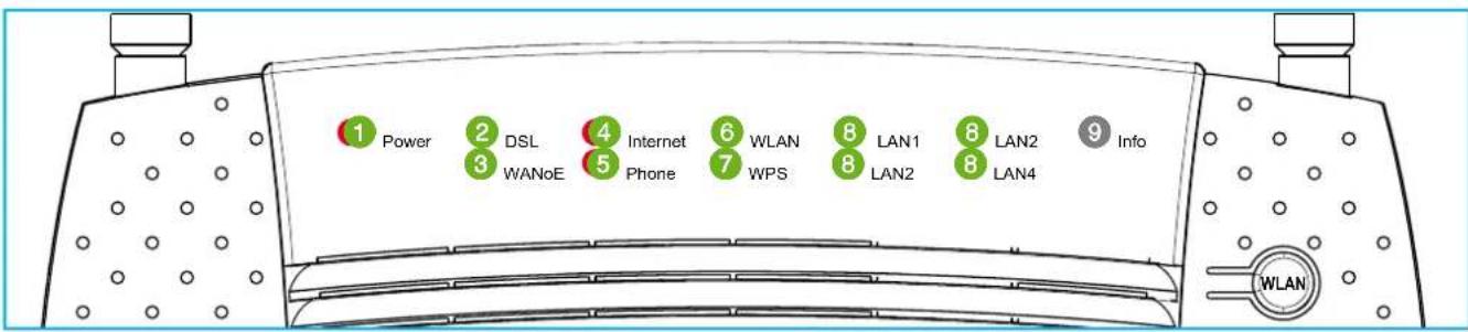 1 Power 2 DSL 3 WANoE 4 Internet 5 Phone 6 WLAN 7 WPS 8 LAN1 8 LAN2 8 LAN4 9 Info WLAN