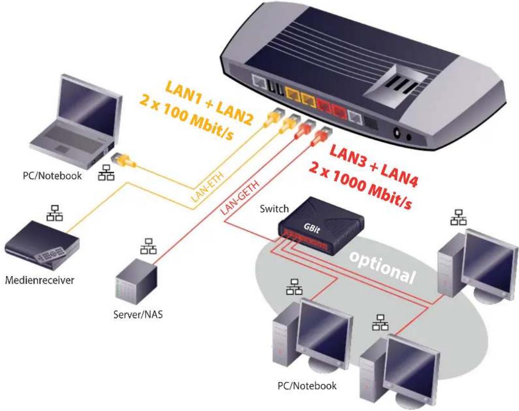 ZYXEL VMG8546-D70A - Heimnetzwerk (LAN) erweitern - 1