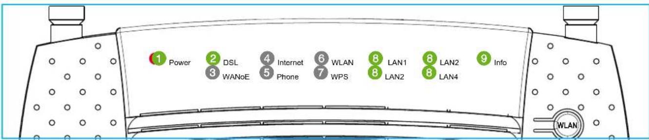1 Power 2 DSL 4 Internet 6 WLAN 8 LAN1 8 LAN2 9 Info 3 WANoE 5 Phone 7 WPS 8 LAN2 8 LAN4 WLAN