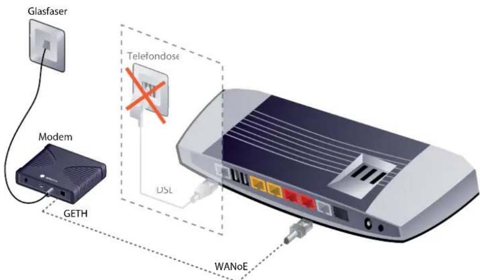 Glasfaser Modem GETH Telefondose DSL WANoE