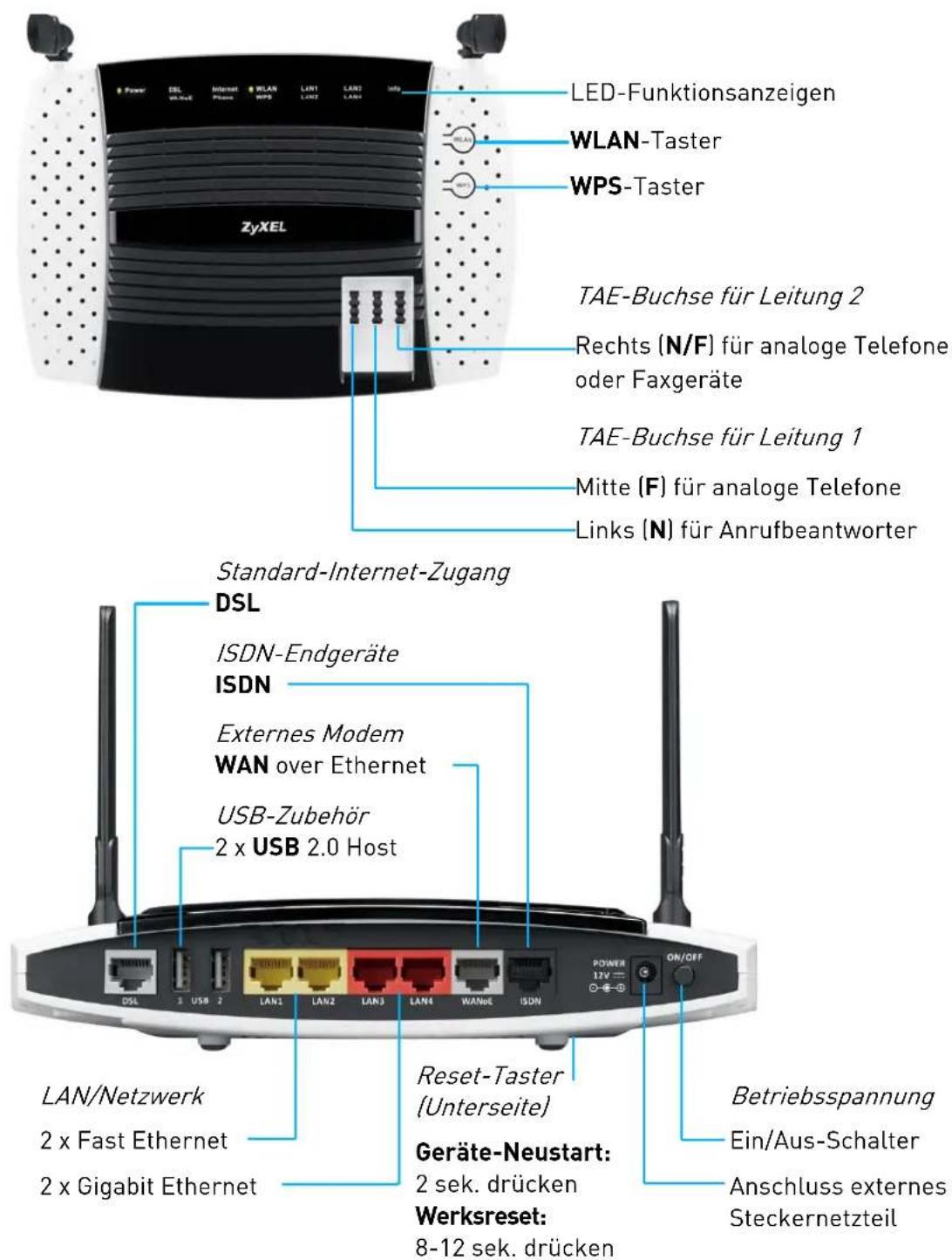 LED-Funktionsanzeigen WLAN-Taster WPS-Taster TAE-Buchse für Leitung 2 Rechts (N/F) für analoge Telefone oder Faxgeräte TAE-Buchse für Leitung 1 Mitte (F) für analoge Telefone Links (N) für Anrufbeantworter Standard-Internet-Zugang DSL ISDN-Endgeräte ISDN Externes Modem WAN over Ethernet USB-Zubehör 2 x USB 2.0 Host LAN/Netzwerk 2 x Fast Ethernet 2 x Gigabit Ethernet Reset-Taster (Unterseite) Geräte-Neustart: 2 sek. drücken Werksreset: 8-12 sek. drücken Betriebsspannung Ein/Aus-Schalter Anschluss externes Steckernetzteil