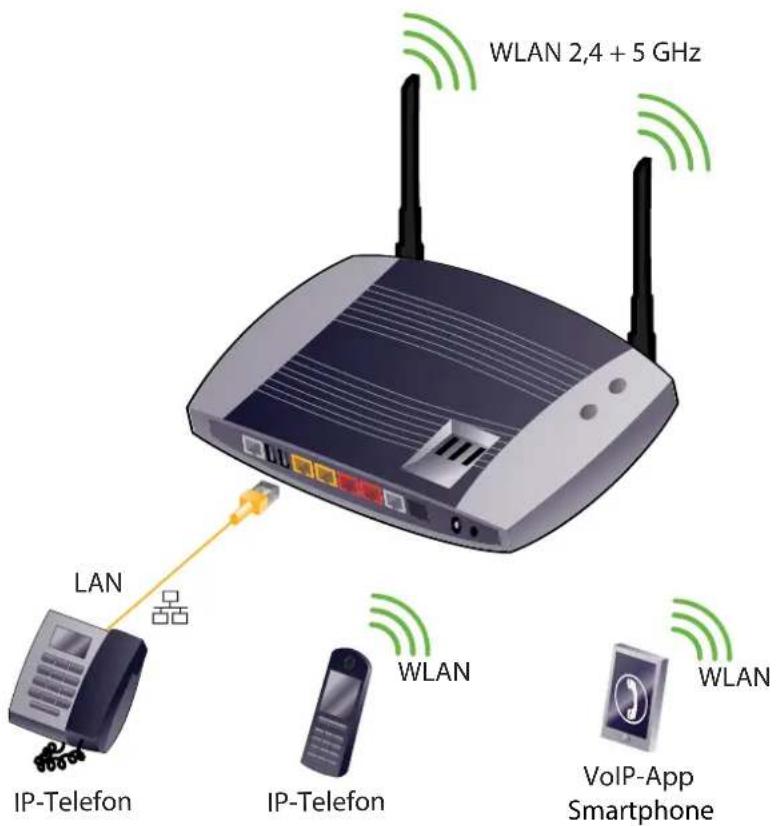 WLAN 2,4 + 5 GHz LAN IP-Telefon IP-Telefon WLAN VoIP-App Smartphone WLAN