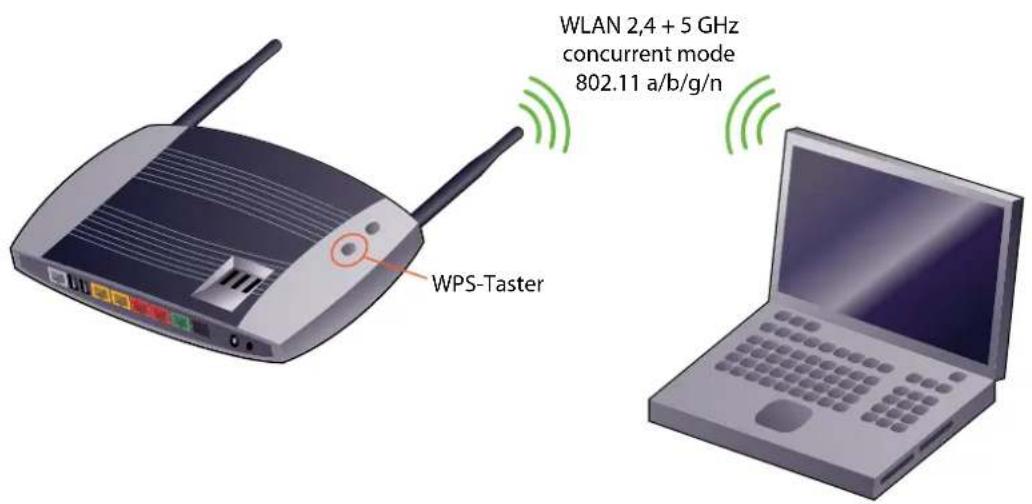 WPS-Taster WLAN 2,4 + 5 GHz concurrent mode 802.11 a/b/g/n