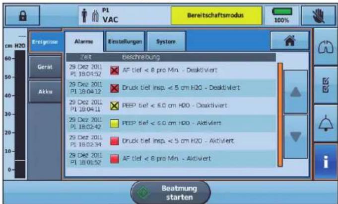P1 VAC Bereitschaftsmodus 100% Erlögenisse Alarme Einstellungen System Zeit Beschreibung 29 Dez 2011 P1 18:04:52 AF tief < 6 pro Min - Deaktiviert 29 Dez 2011 P1 18:04:12 Druck tief Insp. < 5 cm H20 - Deaktiviert 29 Dez 2011 P1 18:04:11 PEEP tief < 6.0 cm H20 - Deaktiviert 29 Dez 2011 P1 18:02:42 PEEP tief < 6.0 cm H20 - Aktiviert 29 Dez 2011 P1 18:02:34 Druck tief Insp. < 5 cm H20 - Aktiviert 29 Dez 2011 P1 18:01:52 AF tief < 6 pro Min - Aktiviert Beatmung starten