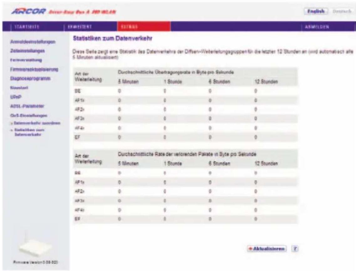 Arcor Easy Box A 300 WLAN - Statistiken zum Datenverkehr - 1