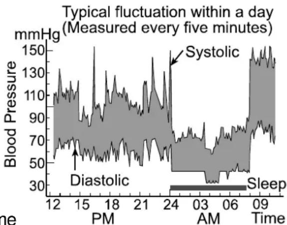 A&D UA-767NFC - Blood Pressure Variations - 1