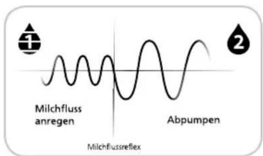 Mamivac Sensitive-C - Regulierung der Saugstärke und des Saugzyklus mit der 2-Phasen-Technologie - 1