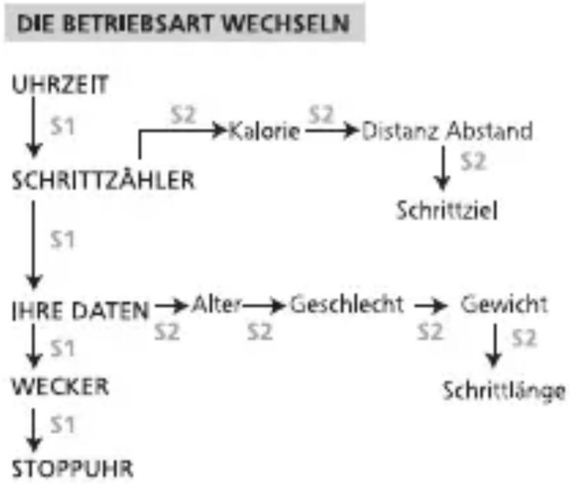 graph TD A["UHRZEIT"] -->|S1| B["SCHRITTZÄHLER"] B -->|S1| C["IHRE DATEN"] C -->|S2| D["Alter"] D -->|S2| E["Geschlecht"] E -->|S2| F["Gewicht"] F -->|S2| G["Schrittlänge"] C -->|S2| H["Schrittziel"] I["KEVIN"] -->|S1| J["STOPPUHR"]