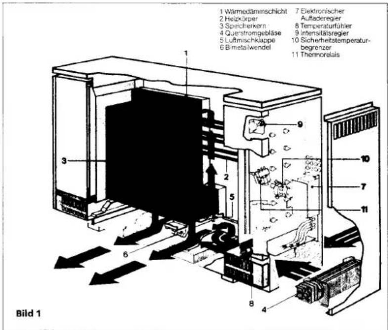DIMPLEX VF32F - Aufbau des Elektro-Wärmespeichers Bauart III - 1