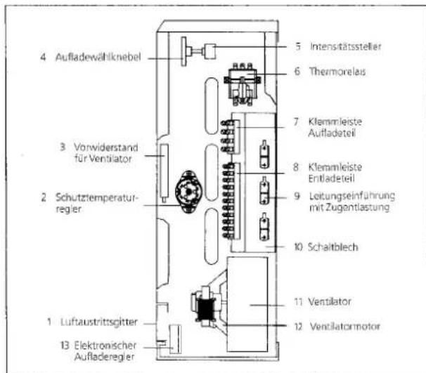 4 Aufladewählknebel 5 Intensitätssteller 6 Thermorelaus 3 Vorwiderstand für Ventilator 7 Klemmleiste Aufladeteil 8 Klemmleiste Entladeteil 2 Schutztemperaturregler 9 Leitungseinführung mit Zugentlastung 10 Schaltblech 11 Ventilator 12 Ventilatormotor 1 Luftaustrittsgitter 13 Elektronischer Aufladeregler