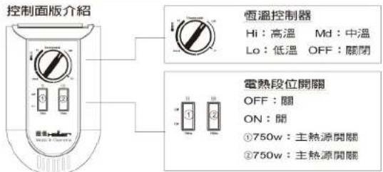 控制面板介绍 恒溫控制器 Hi:高溫 Md:中溫 Lo:低溫 OFF:關閉 電熱段位開關 OFF:關 ON:開 ①750w:主熱源開關 ②750w:主熱源開關