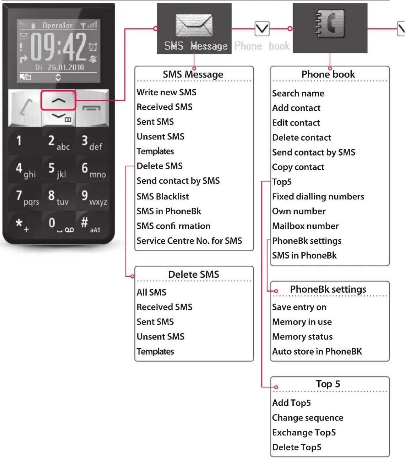 EMPORIA RL1 - SMS Service centre number - 1