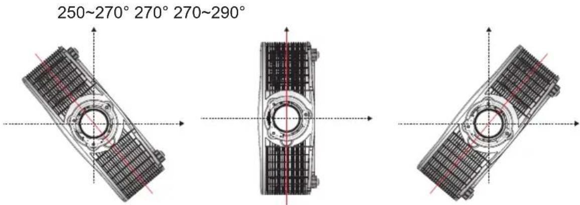 250~270° 270° 270~290°