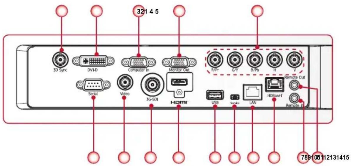 321 4 5 3D Sync DVHD Computer In Monitor Out R/Pr G/Y B/Pb H V Serial Video 3G-SDI HOMI USB Sinks LAN HDBaseT Remote Out Remote Id 789108112131415