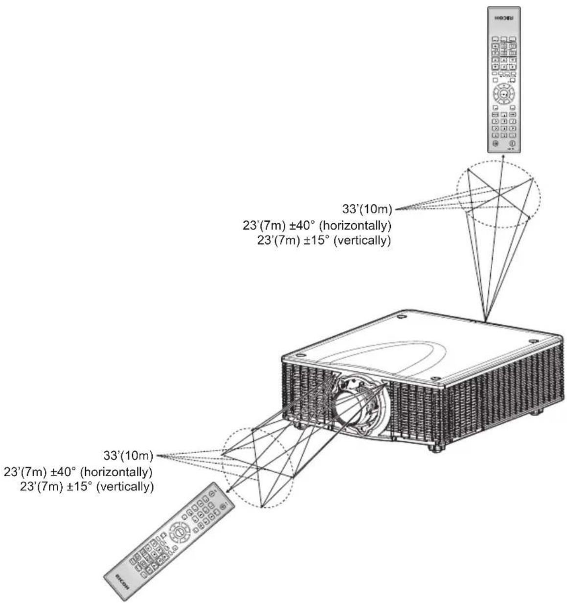 33'(10m) 23'(7m) ±40° (horizontally) 23'(7m) ±15° (vertically) 33'(10m) 23'(7m) ±40° (horizontally) 23'(7m) ±15° (vertically)