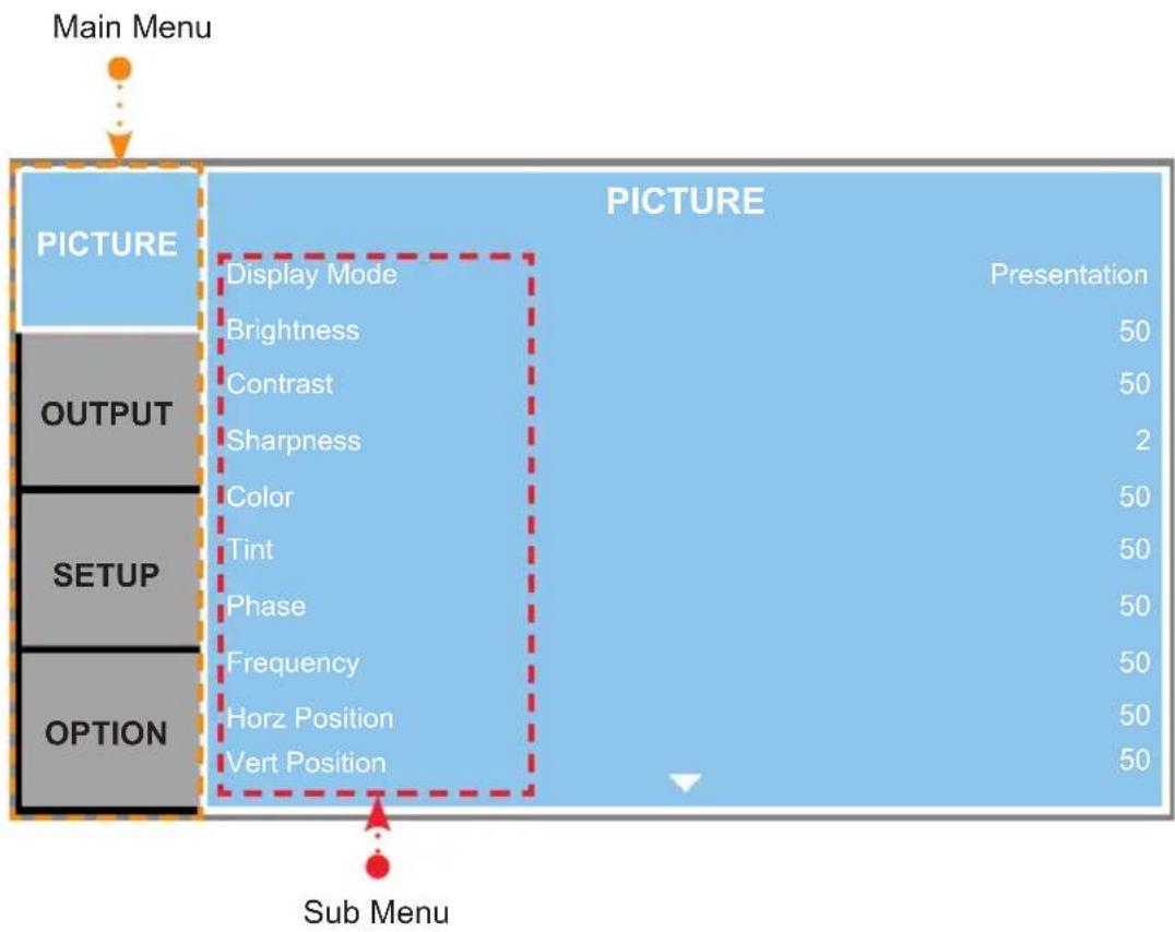 Main Menu PICTURE PICTURE Display Mode Presentation Brightness 50 Contrast 50 Sharpness 2 Color 50 Tint 50 Phase 50 Frequency 50 Horz Position 50 Vert Position 50 OUTPUT SETUP OPTION Sub Menu