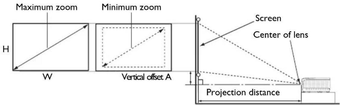 Maximum zoom H W Minimum zoom Vertical offset A Screen Center of lens Projection distance