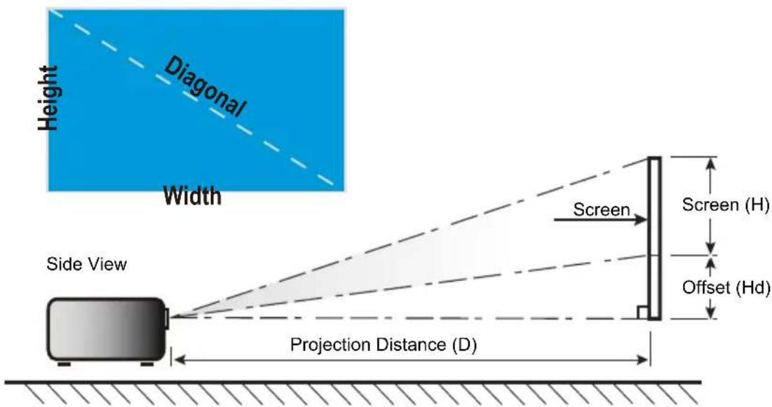 Height Diagonal Width Side View Screen Screen (H) Offset (Hd) Projection Distance (D)