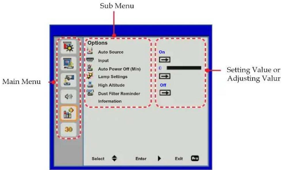 Sub Menu Options Auto Source Input Auto Power Off (Min) Lamp Settings High Altitude Dust Filter Reminder Information On 0 Off Main Menu Setting Value or Adjusting Value Select Enter Exit Wa