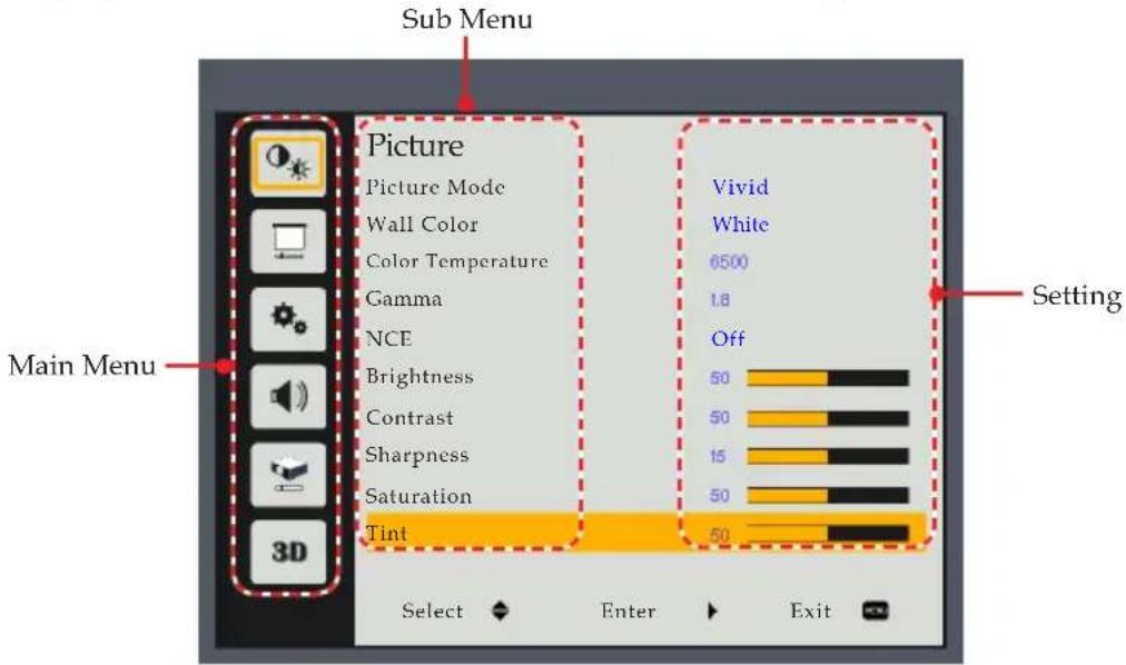 Sub Menu Picture Picture Mode Wall Color Color Temperature Gamma NCE Brightness Contrast Sharpness Saturation Tint Vivid White 6500 1.8 Off 50 50 15 50 50 50 Main Menu Setting Select Enter Exit
