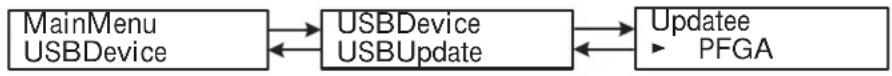 graph LR A["MainMenu\nUSBDevice"] <--> B["USBDevice\nUSBUpdate"] B <--> C["Update\nPFGA"]