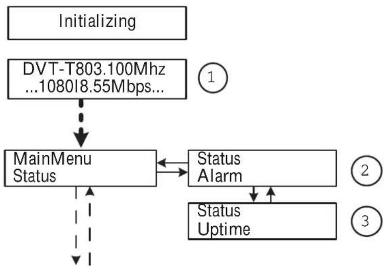graph TD A["Initializing"] --> B["DVT-T803.100Mhz ...1080I8.55Mbps..."] B --> C["MainMenu Status"] C --> D["Status Alarm"] C --> E["Status Uptime"] D <--> E style A fill:#f9f,stroke:#333 style B fill:#ccf,stroke:#333 style C fill:#cfc,stroke:#333 style D fill:#fcc,stroke:#333 style E fill:#cff,strok…