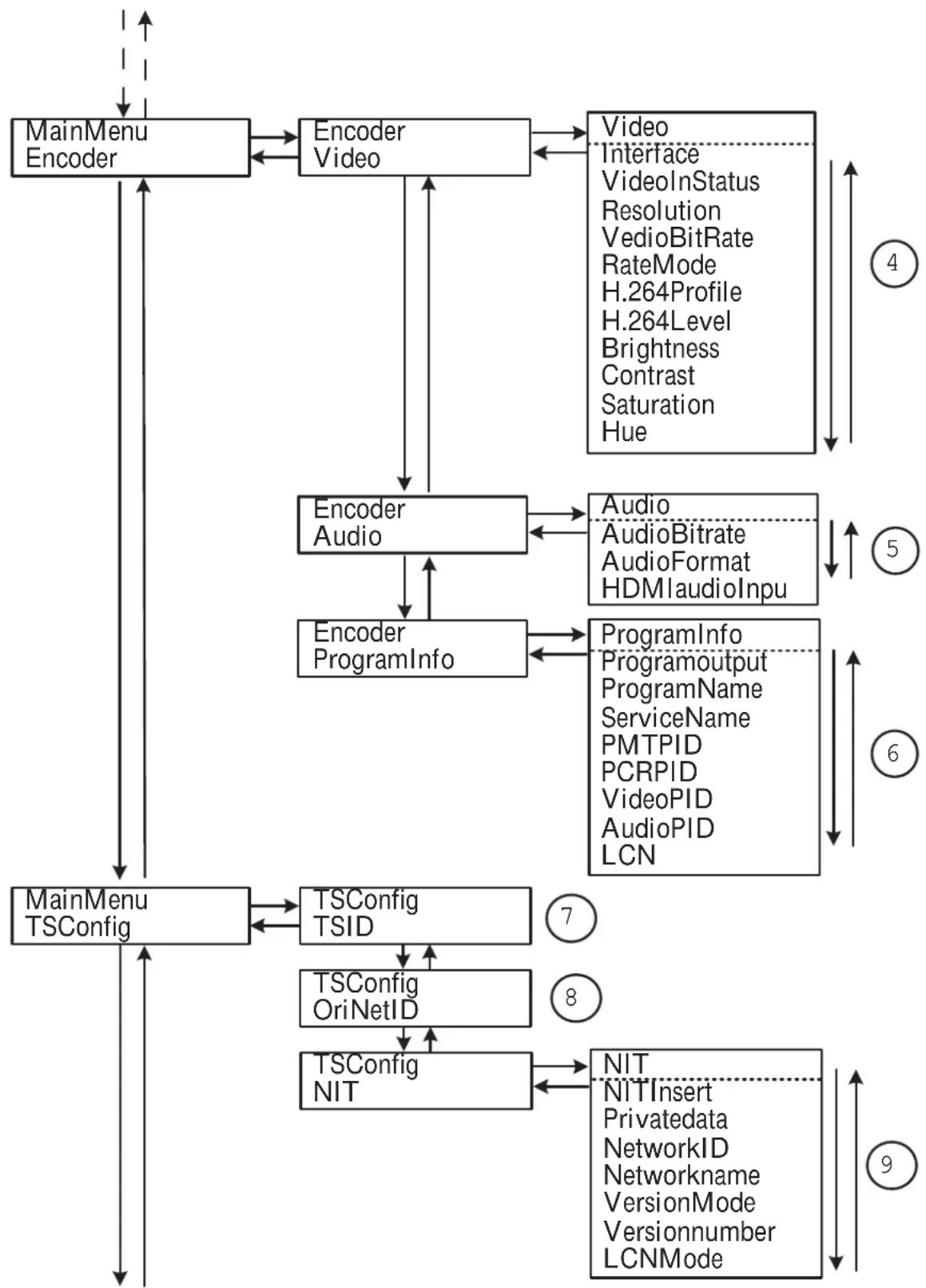 KATHREIN UFX 100 - Menü des UFX 100 bedienen - 3