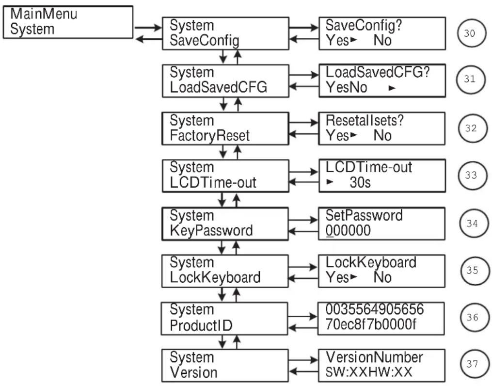 graph TD A["MainMenu System"] --> B["System SaveConfig"] B --> C["System LoadSavedCFG"] C --> D["System FactoryReset"] D --> E["System LCDTime-out"] E --> F["System KeyPassword"] F --> G["System LockKeyboard"] G --> H["System ProductID"] H --> I["System Version"] B --> J["SaveConfig? Yes ▶ No"] C --…