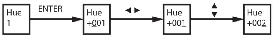 graph LR A["Hue 1"] -->|ENTER| B["Hue +001"] B --> C["Hue +001"] C --> D["Hue +002"]