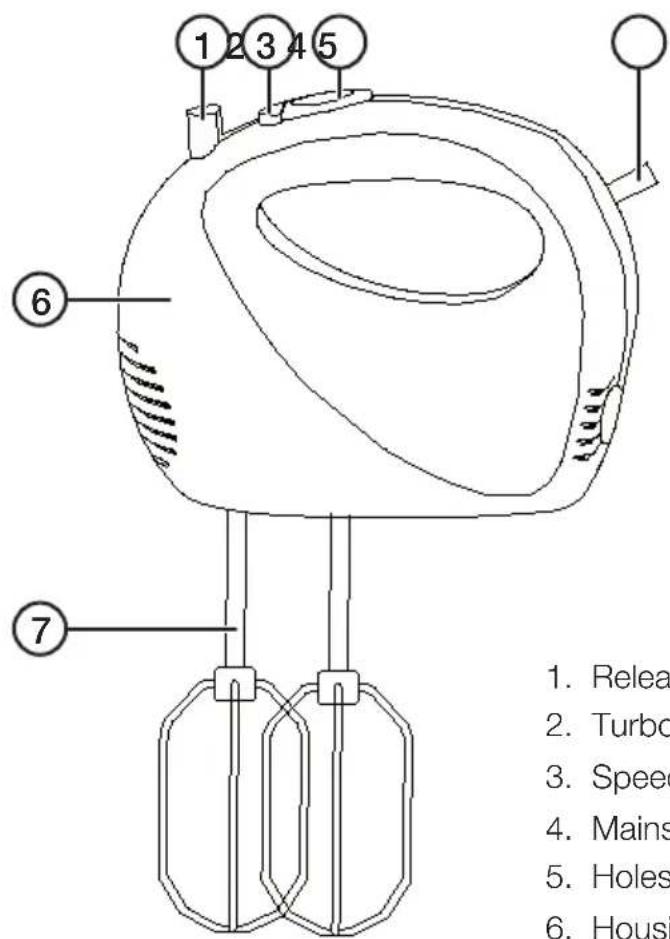 1 2 3 4 5 6 7 1. Release 2. Turbo 3. Speed 4. Mains 5. Holes 6. Housi