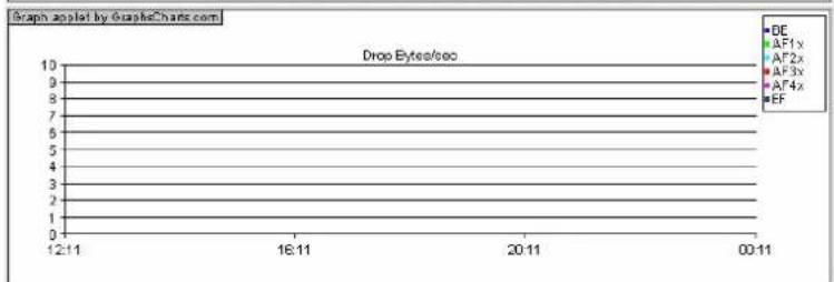 Pirelli Discus DRG A124G - QoS >> TRAFFIC MAPPING - 3