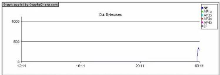 Pirelli Discus DRG A124G - QoS >> TRAFFIC MAPPING - 2