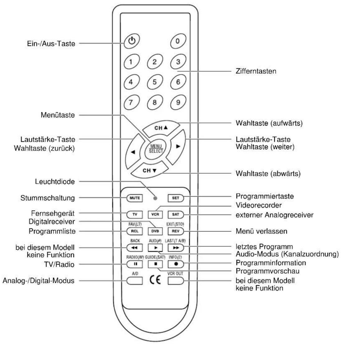 Radix Epsilon 3CI - Das Gerät und seine Funktionen - 1