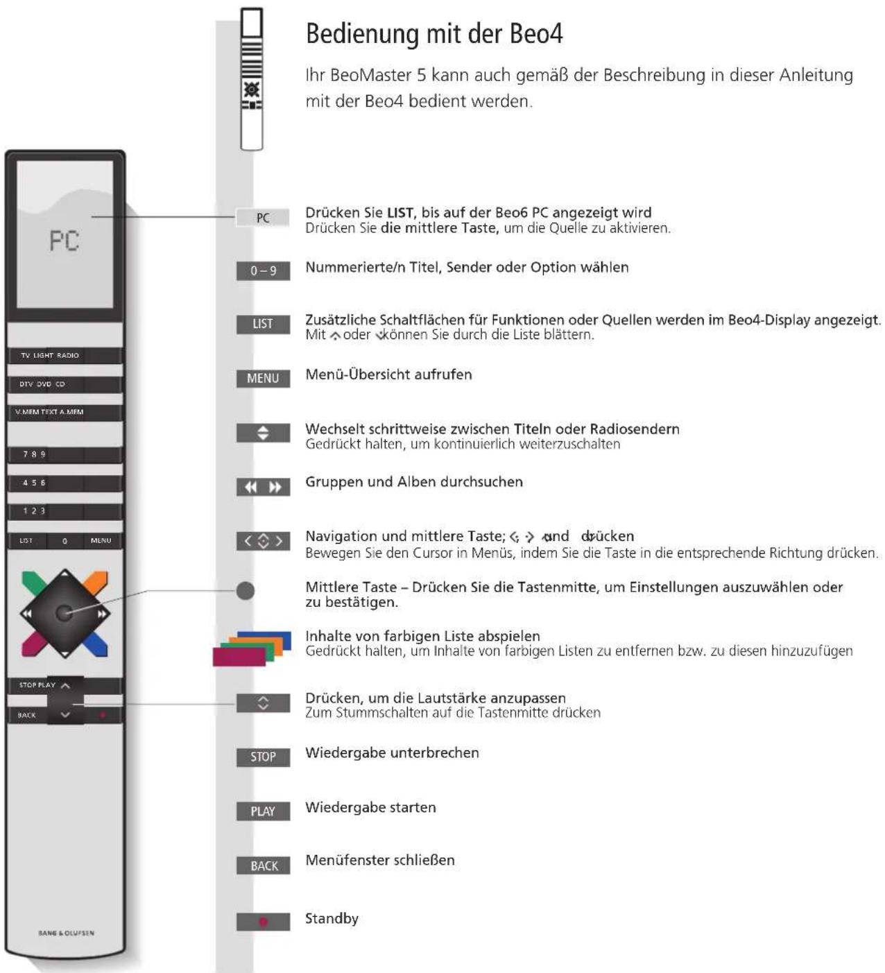 Bedienung mit der Beo4 Ihr BeoMaster 5 kann auch gemäß der Beschreibung in dieser Anleitung mit der Beo4 bedient werden. PC Drücken Sie LIST, bis auf der Beo6 PC angezeigt wird Drücken Sie die mittlere Taste, um die Quelle zu aktivieren. 0-9 Nummerierte/n Titel, Sender oder Option wählen LIST Zusätzliche Schaltflächen für Funktionen oder Quellen werden im Beo4-Display angezeigt. Mit ↗ oder ↕ können Sie durch die Liste blättern. MENU Menü-Übersicht aufrufen Wechselt schrittweise zwischen Titeln oder Radiosendern Gedrückt halten, um kontinuierlich weiterzuschalten Gruppen und Alben durchsuchen Navigation und mittlere Taste; <; > und drücken Bewegen Sie den Cursor in Menüs, indem Sie die Taste in die entsprechende Richtung drücken. Mittlere Taste – Drücken Sie die Tastenmitte, um Einstellungen auszuwählen oder zu bestätigen. Inhalte von farbigen Liste abspielen Gedrückt halten, um Inhalte von farbigen Listen zu entfernen bzw. zu diesen hinzuzufügen Drücken, um die Lautstärke anzupassen Zum Stummschalten auf die Tastenmitte drücken STOP Wiedergabe unterbrechen PLAY Wiedergabe starten BACK Menüfenster schließen Standby