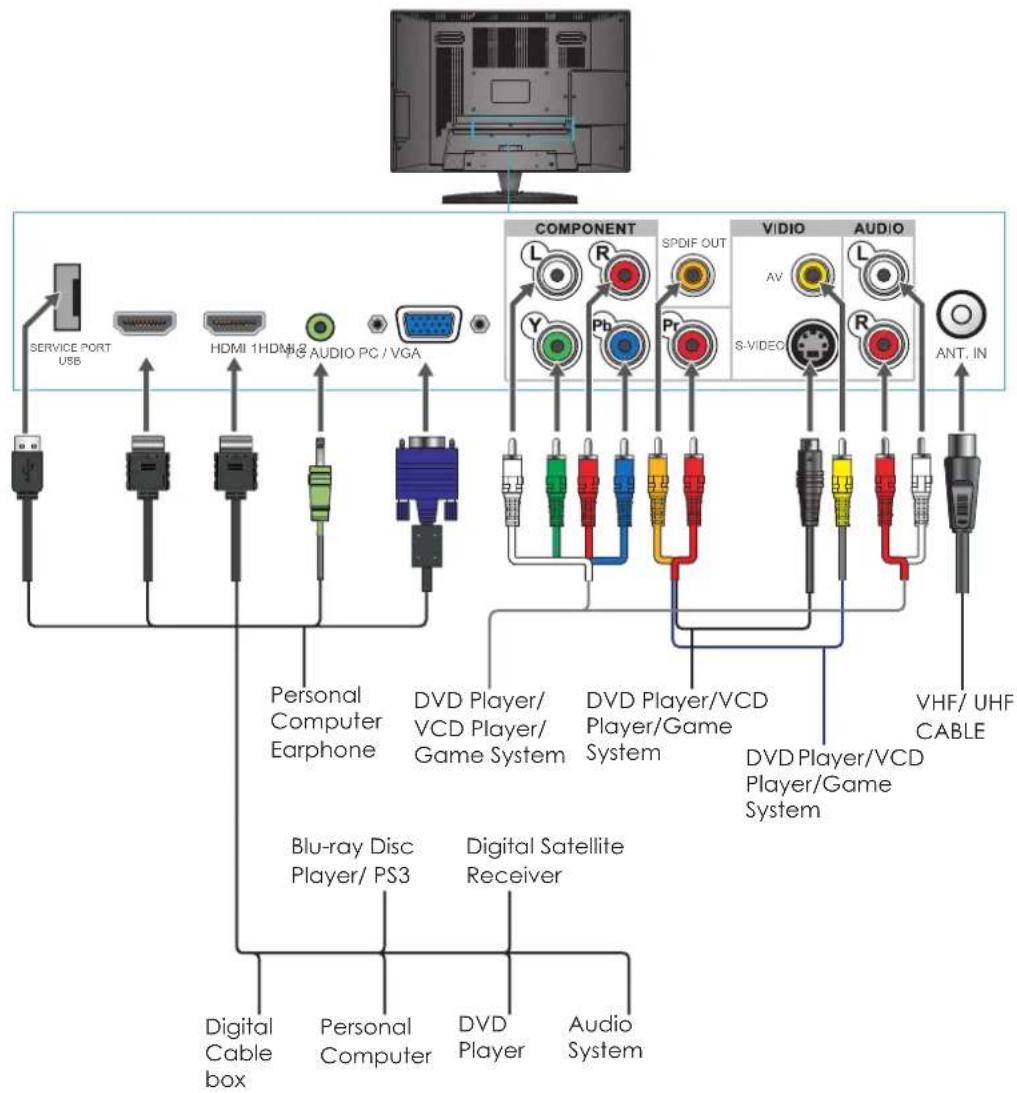 Auria EQ2688 - Connecting the LCD TV - 1