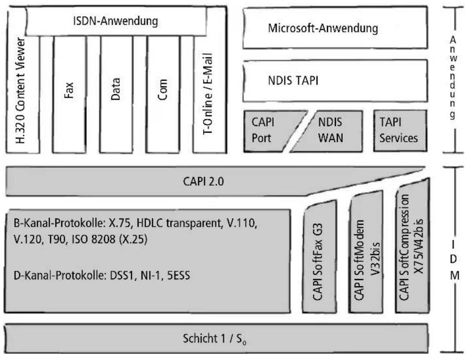 AVM ISDN-Controller B1 PCI v4.0 - IDM-Architektur - 1